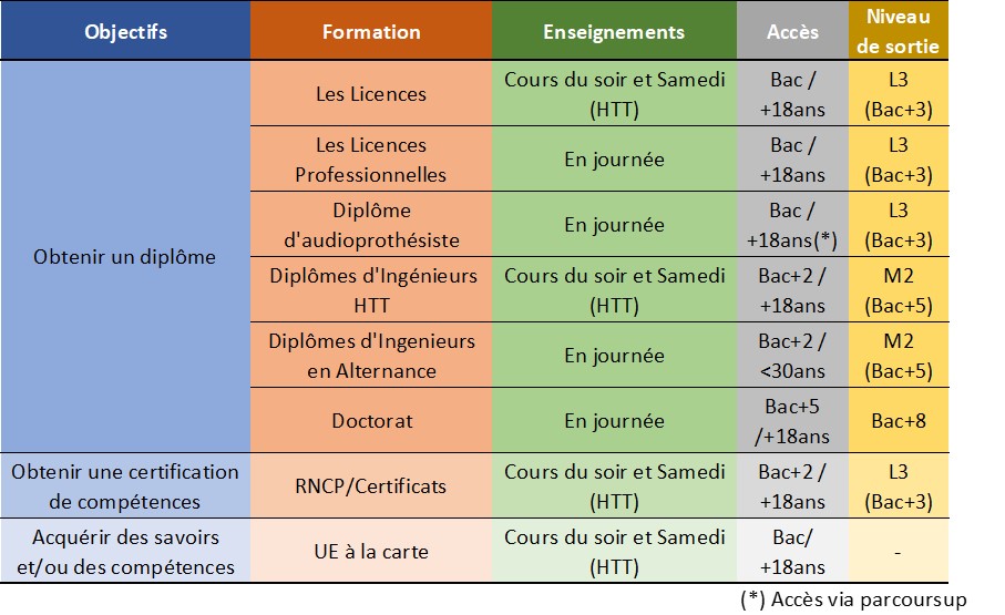 Tableau formations